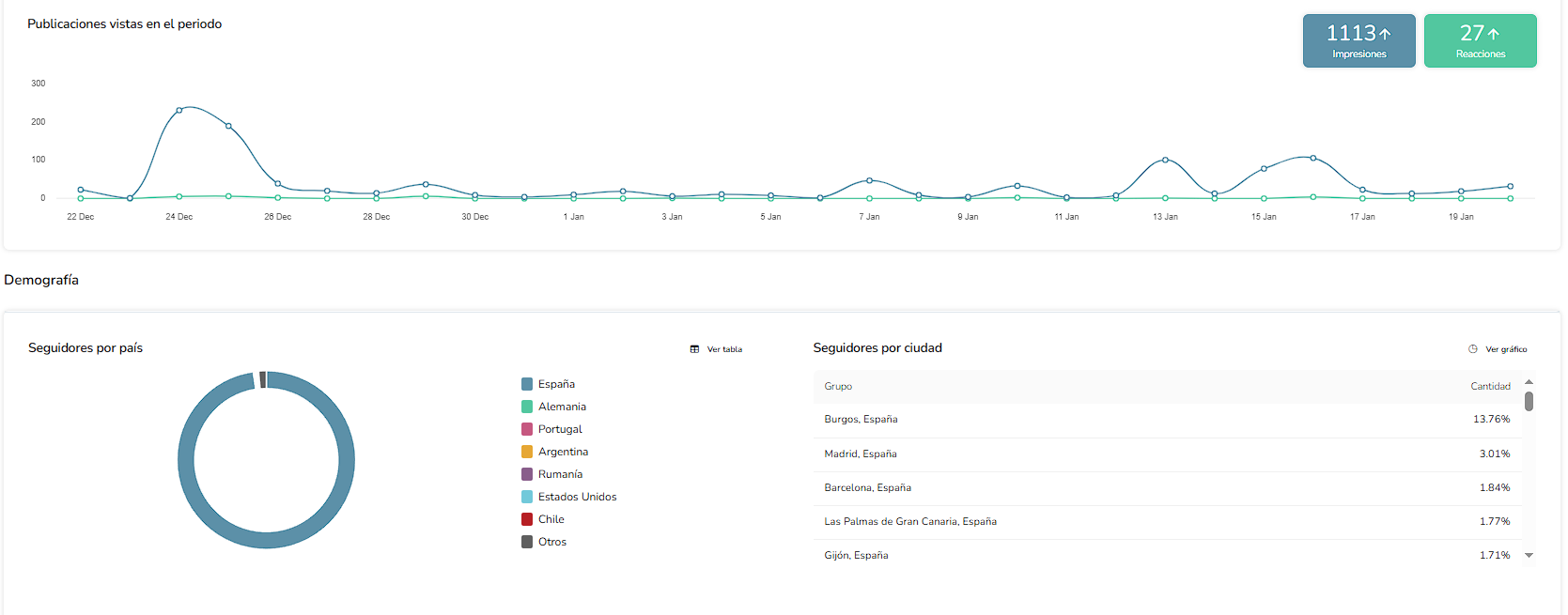 InfoBurgos - Tecnología y Soluciones Innovadoras en Burgos Gestión de Redes Sociales